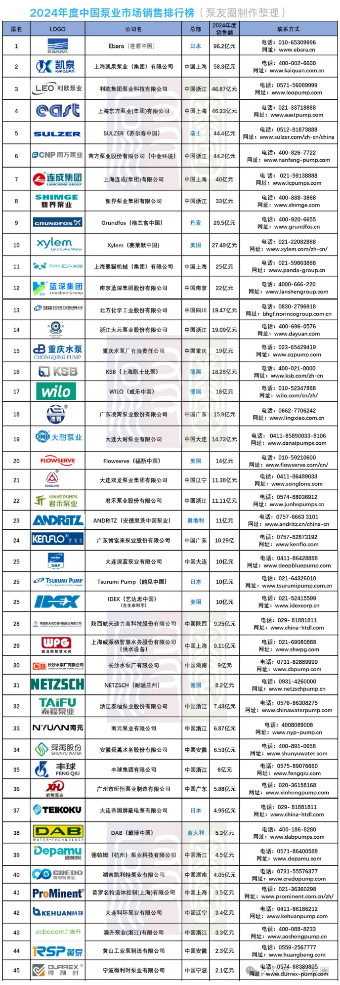 2024年中国泵业市场销售排行榜