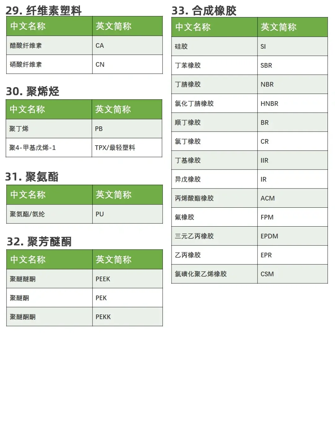 建议收藏｜史上最全高分子材料分类及简称！