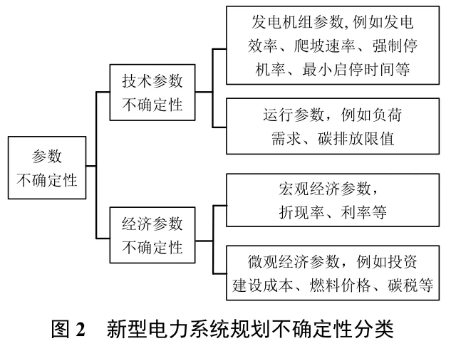 ?高比例可再生能源新型电力系统规划