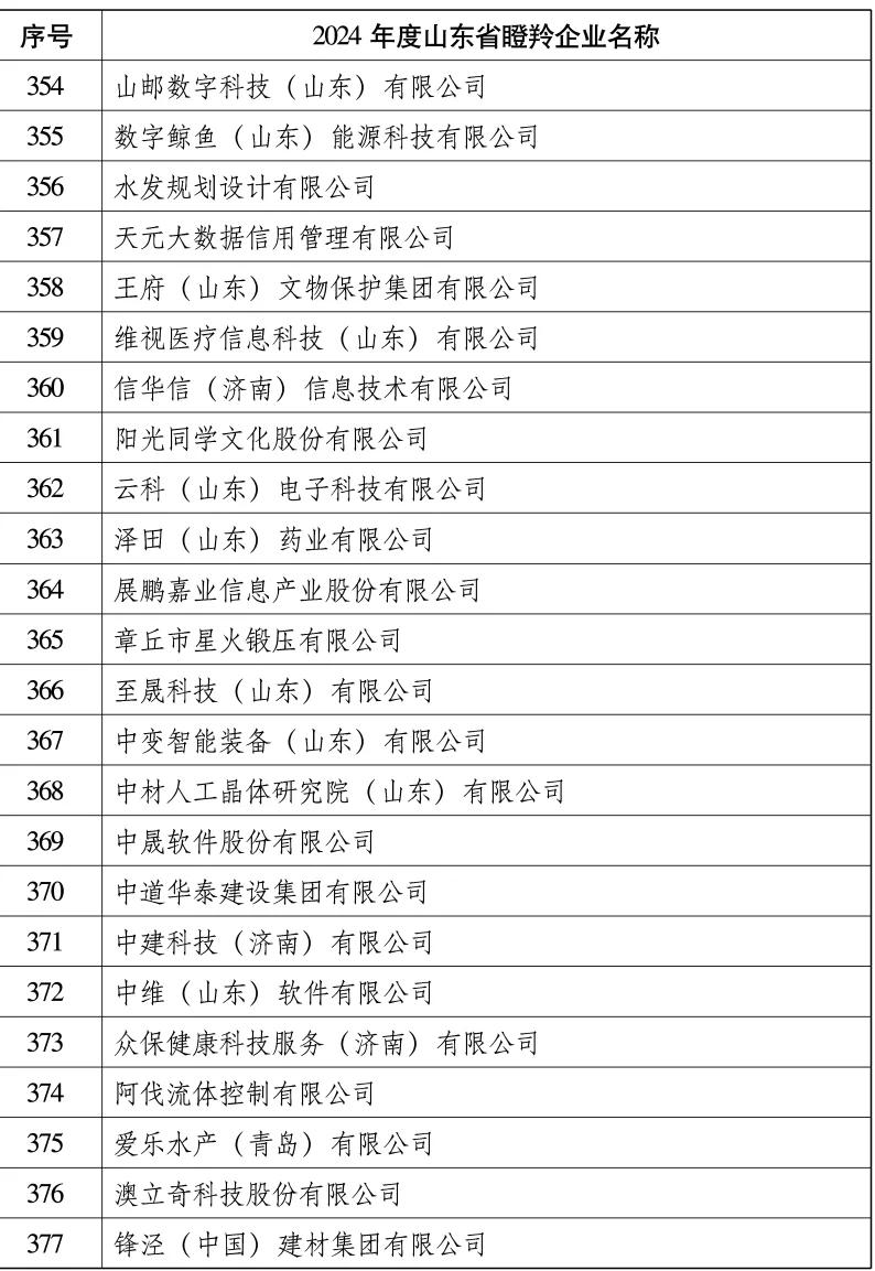 山东省找工作的朋友，可以看看这份名单