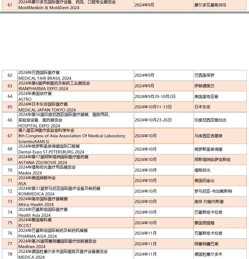 2024年全球知名医疗医药器械国际展览计划