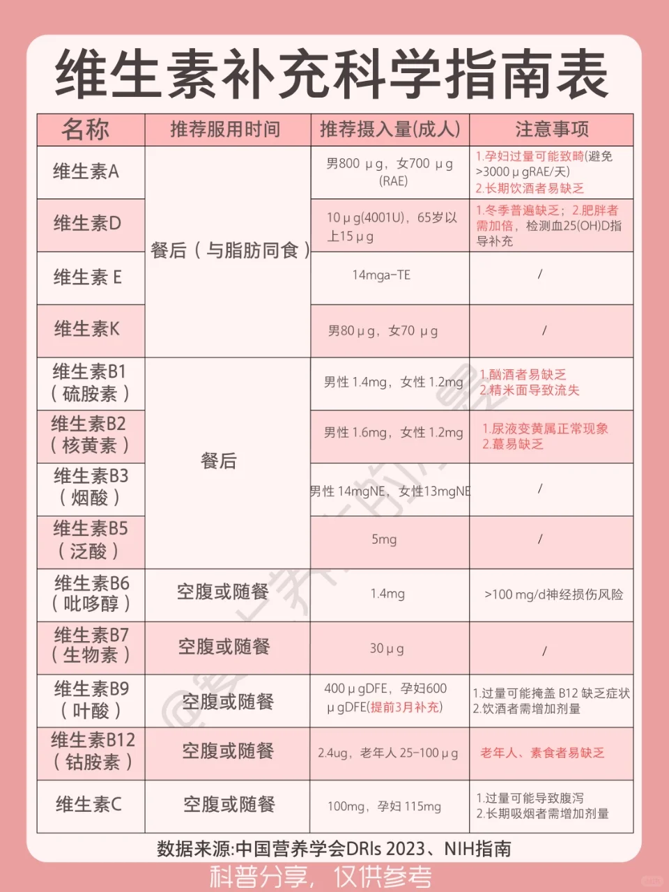 ✨【维生素干货合集】13种维生素｜补维必看