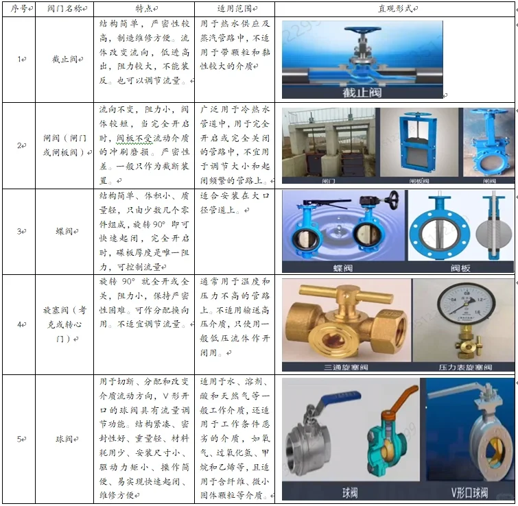 工程常用各类阀门识图