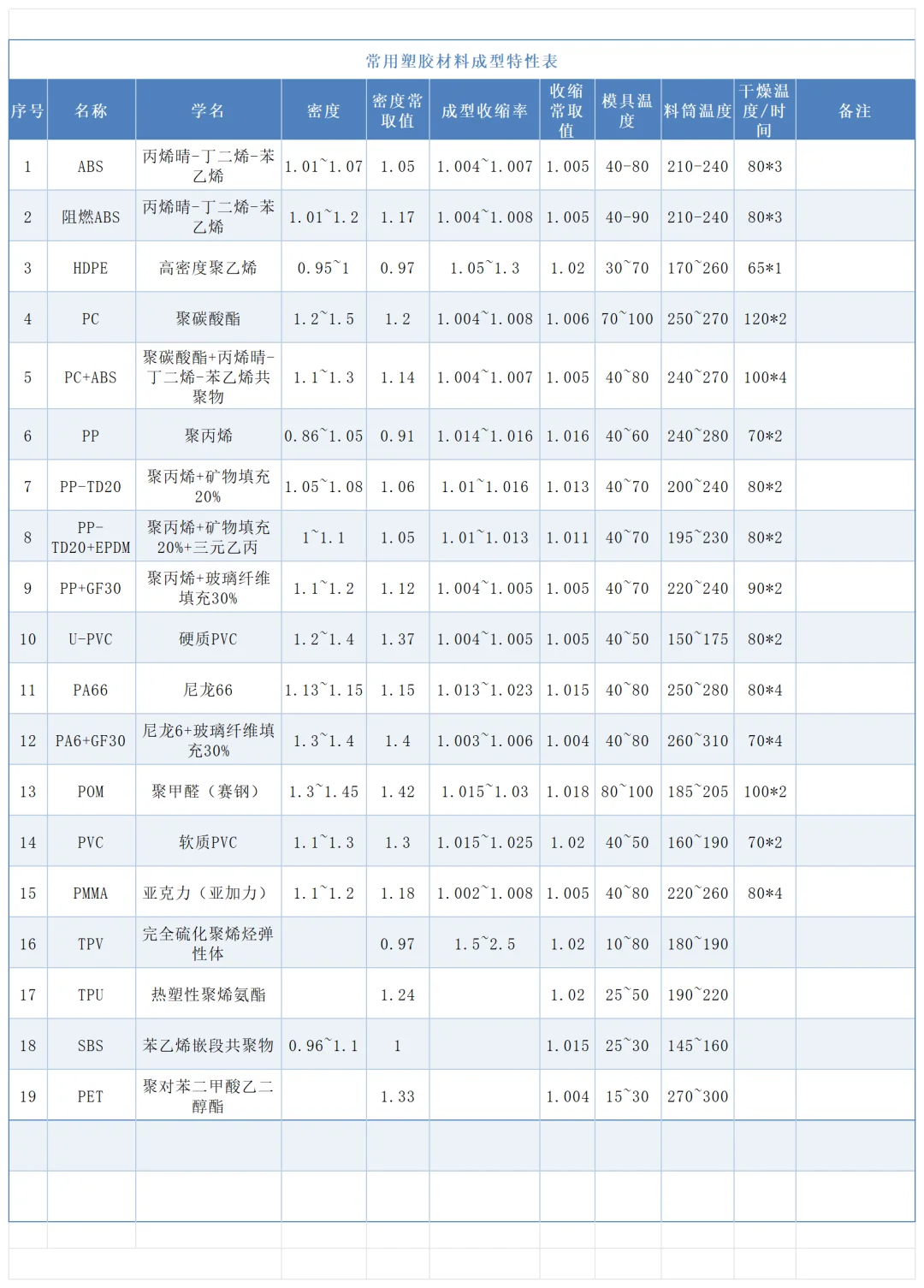 常用塑胶材料工艺参数及收缩率数据汇总