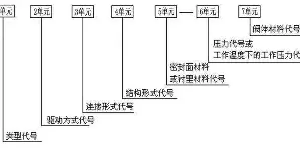 在阀门上的编号、字母和数字都分别代表什么