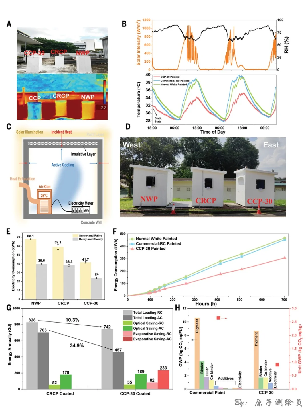 Science:改性水泥,被动冷却涂料