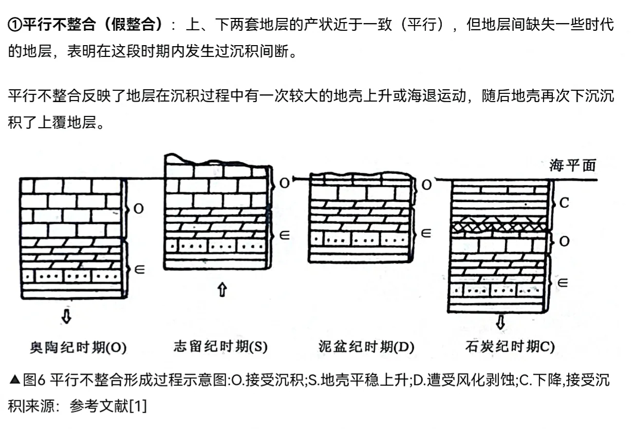 不整合接触＿平行不整合与角度不整合
