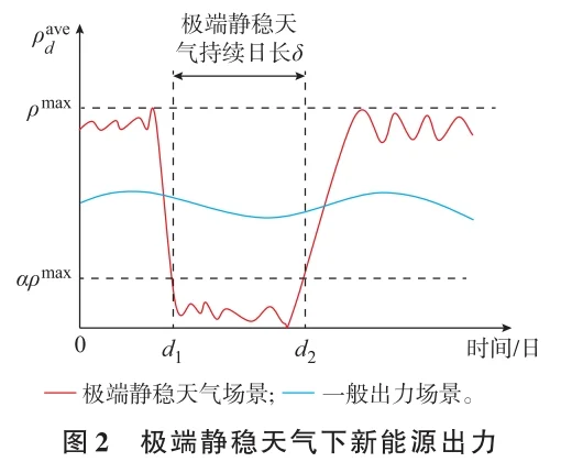 ?极端静稳天气下电力系统风险评估与管控