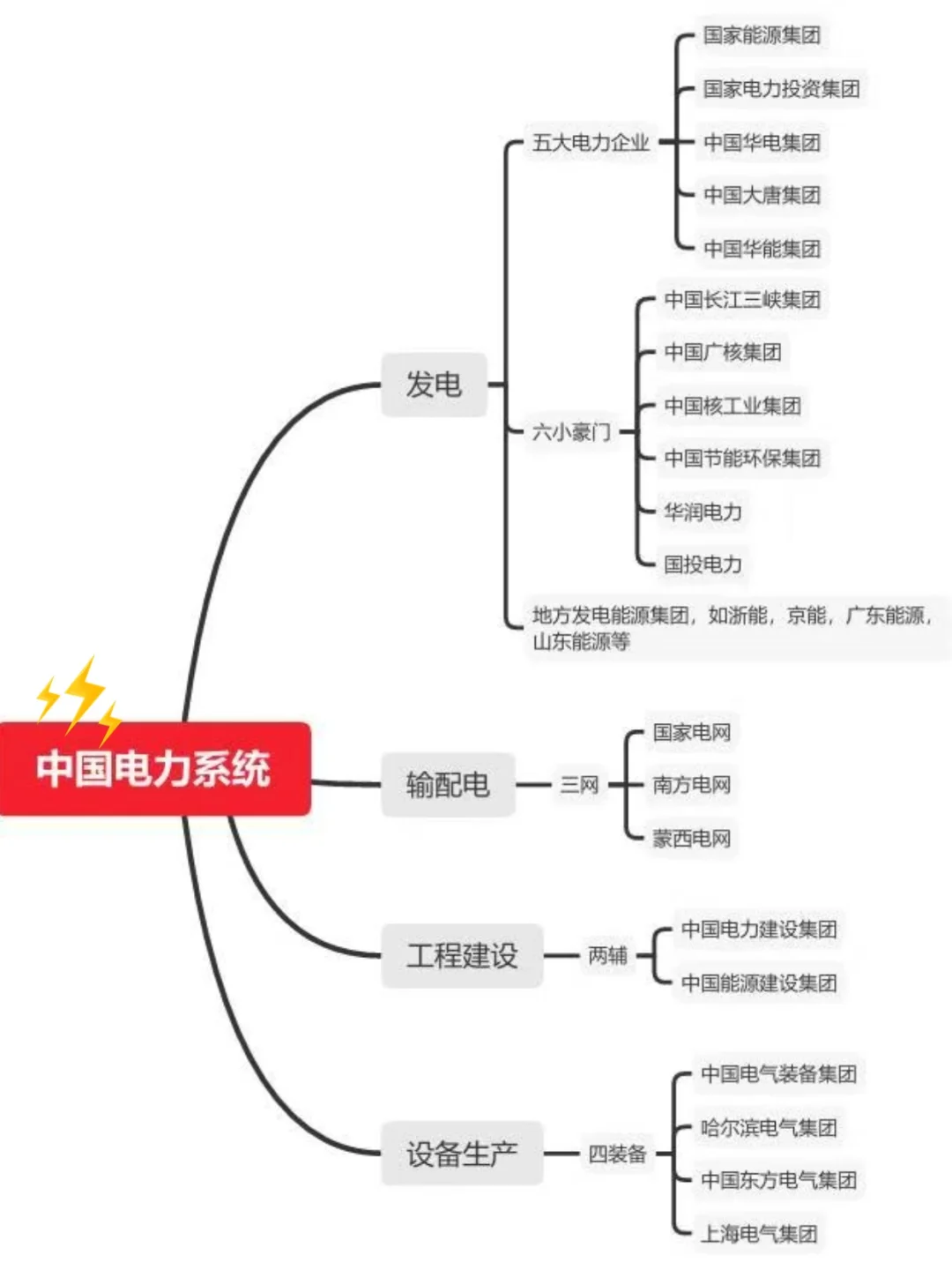 中国电力系统‼️