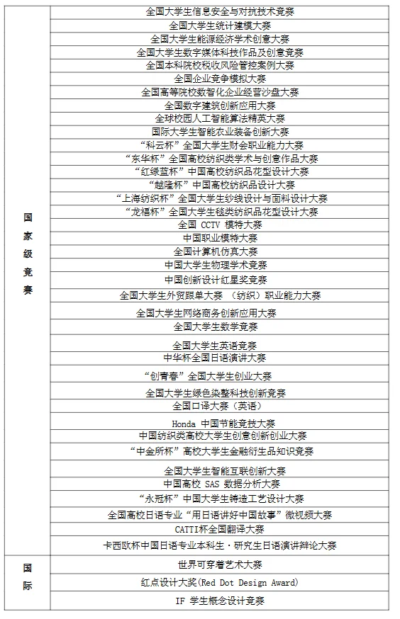 官方统计高含金量的大学生竞赛