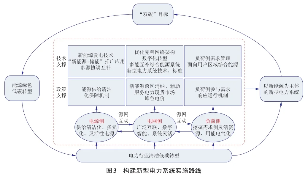 ⚡️“双碳”目标下新型电力系统发展路径
