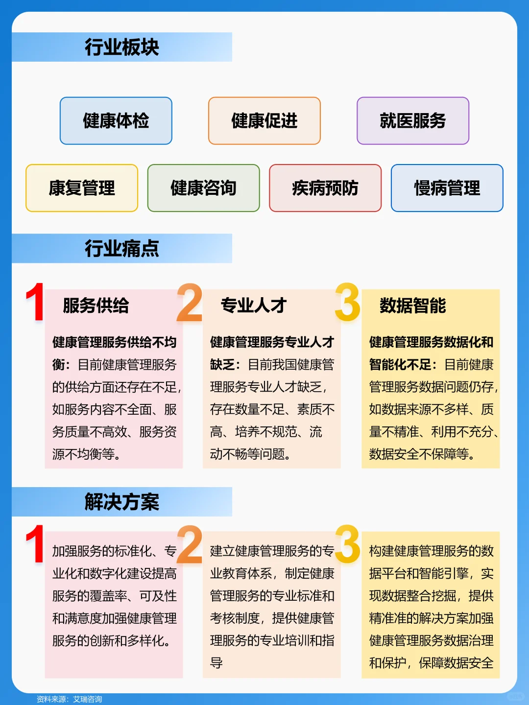 一天吃透一个行业。健康管理