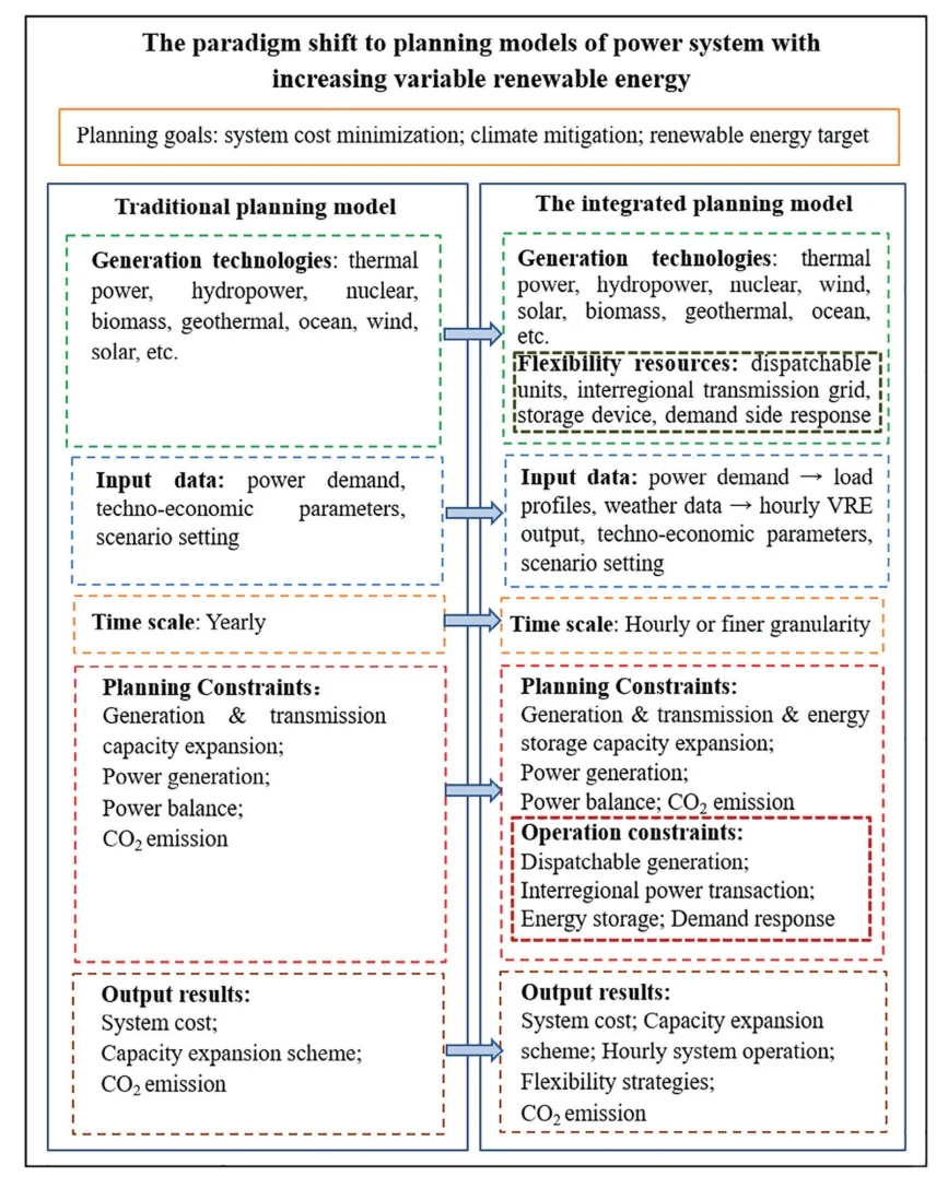 ? 高比例可再生能源电力系统规划