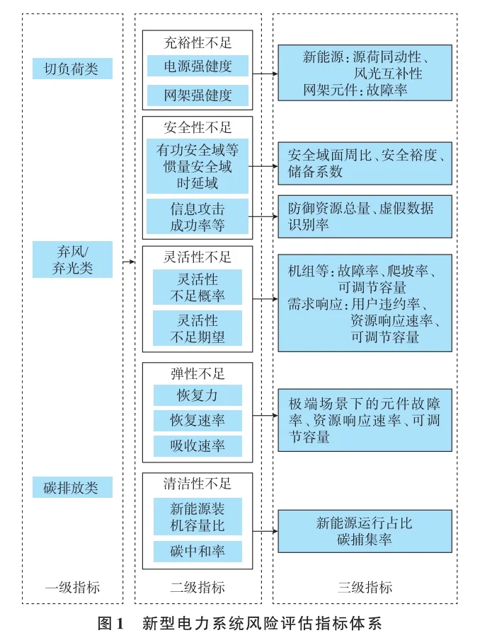 ? 双碳目标下新型电力系统风险评估