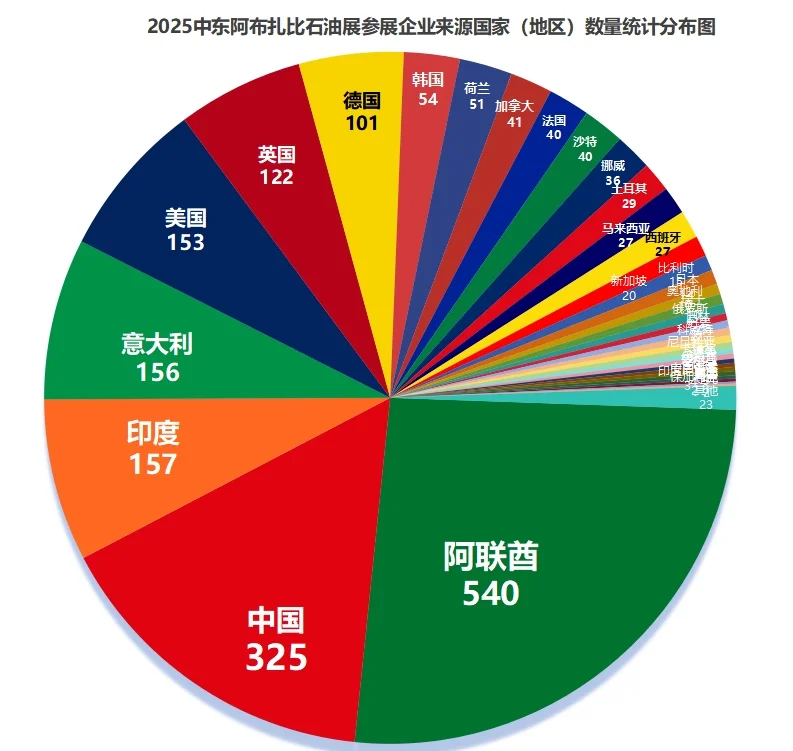 2025中东阿布扎比石油展参展企业统计分布图