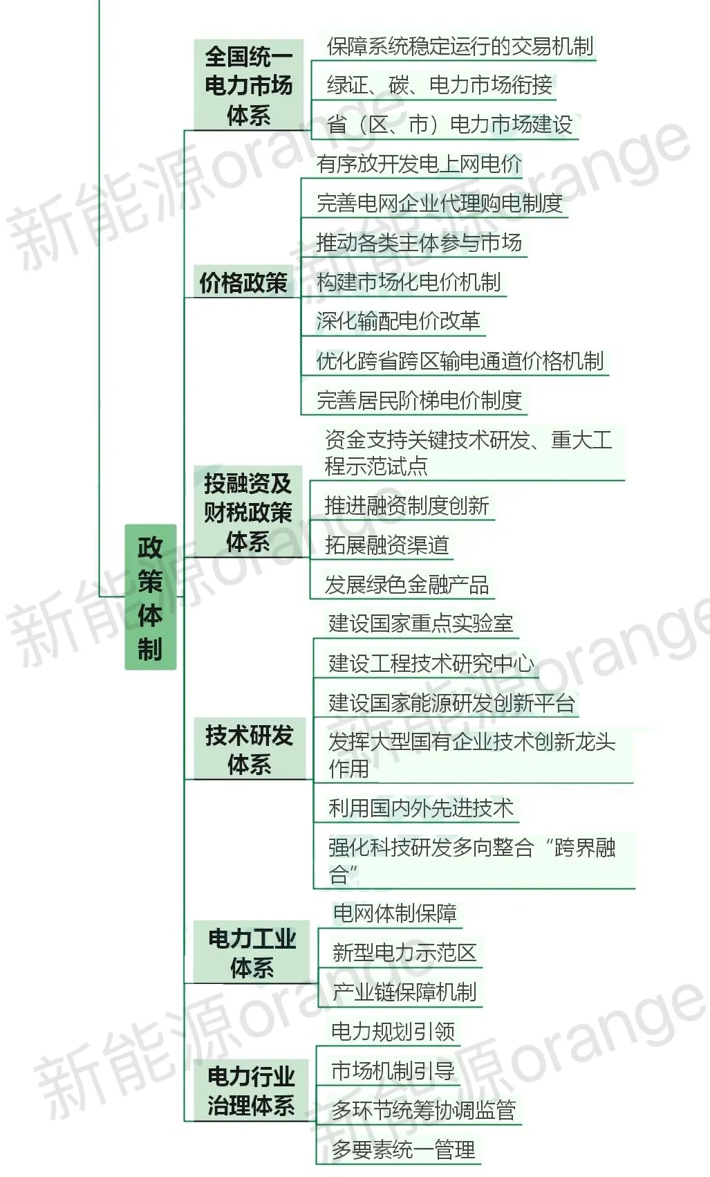 新能源 | 最完整新型电力系统总体架构⁉️