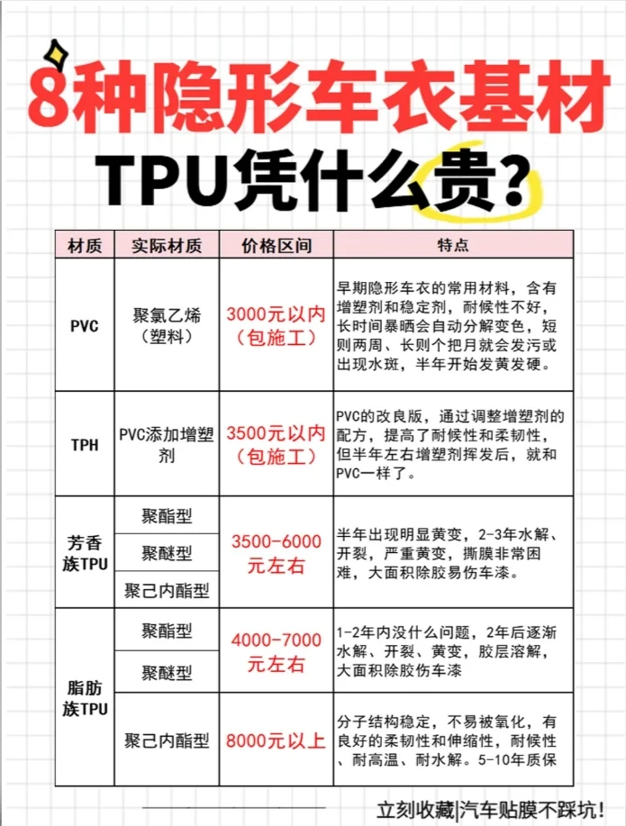 8种隐形车衣基材,TPU凭什么贵❓