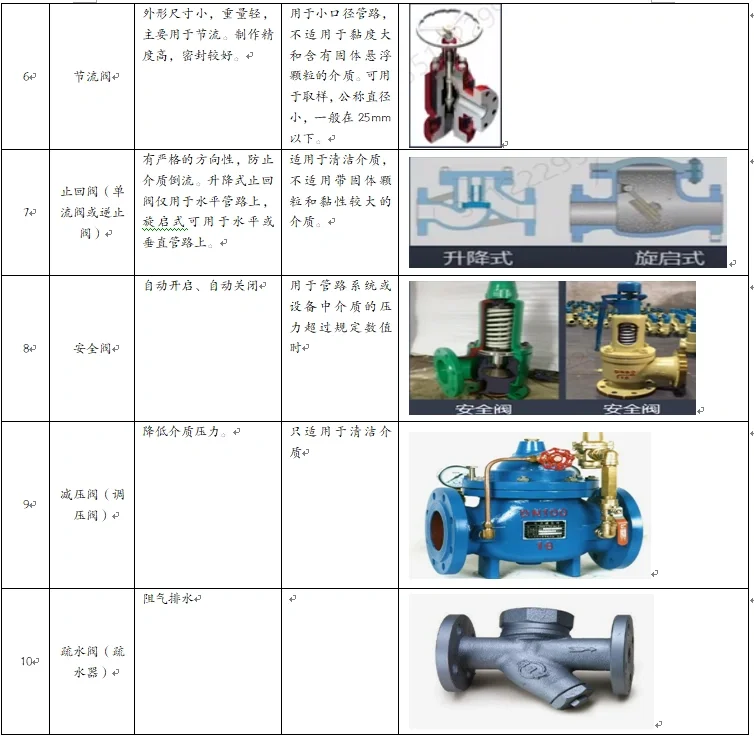 工程常用各类阀门识图