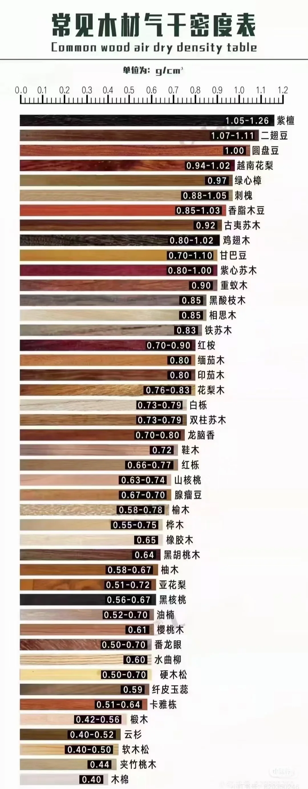 木材气干密度,正常硬度越高、价格越高!