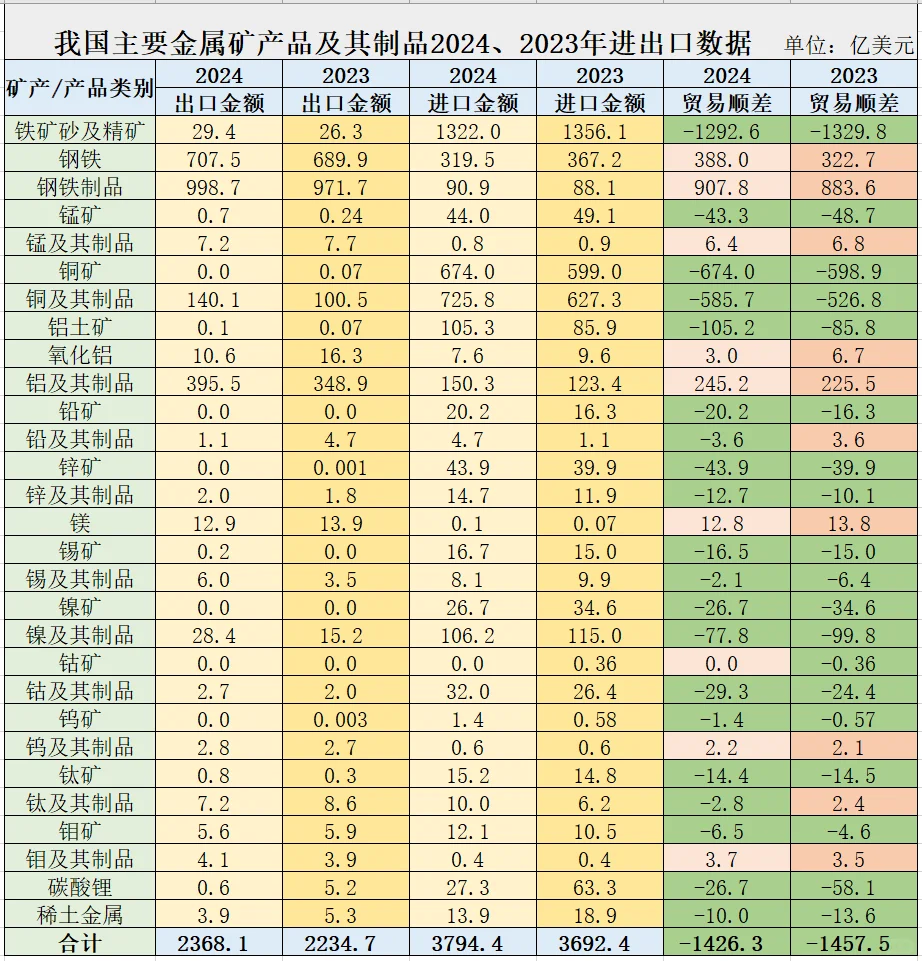 我国主要金属矿产品2024年进出口情况