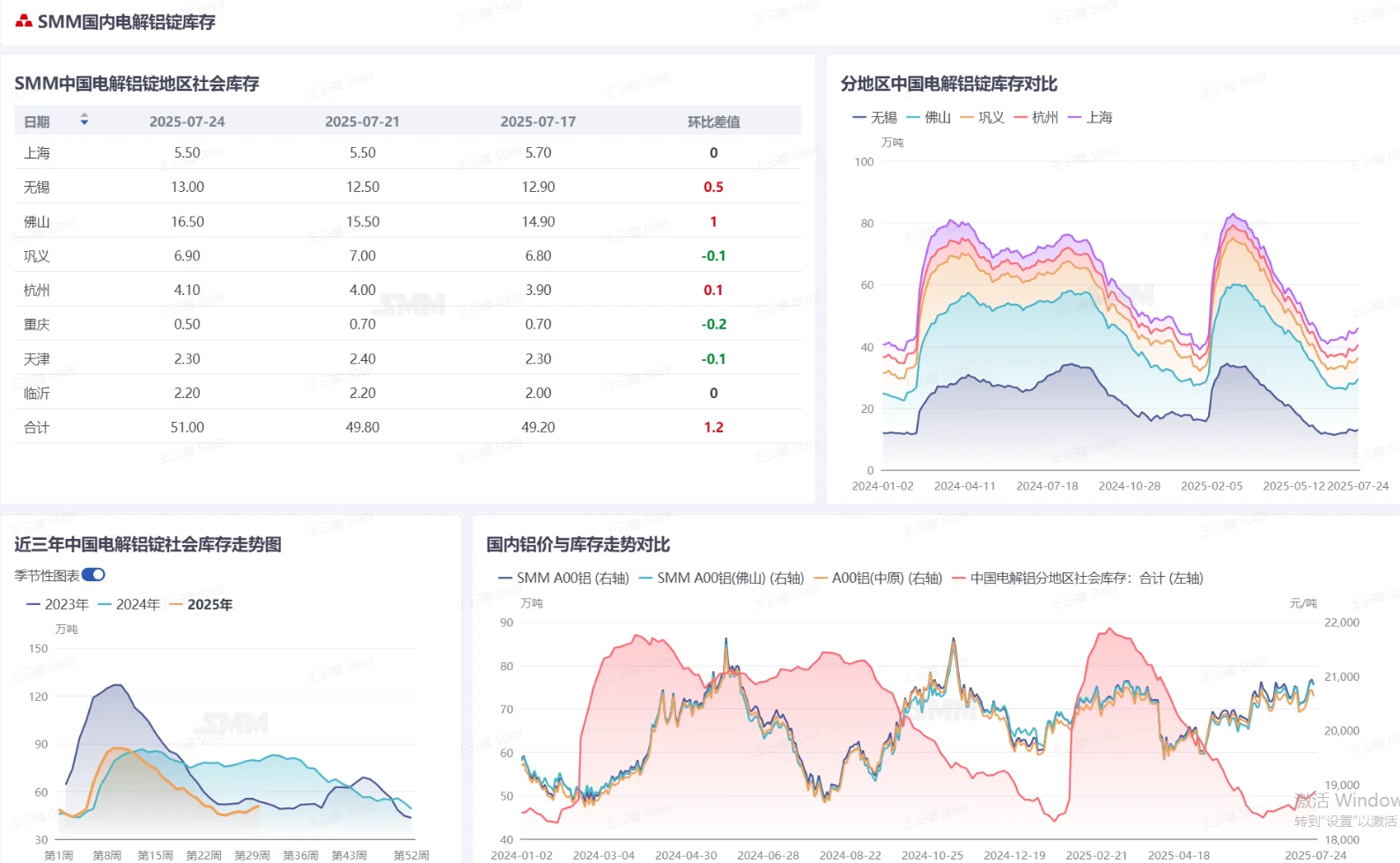 今日铝上游行情更新！