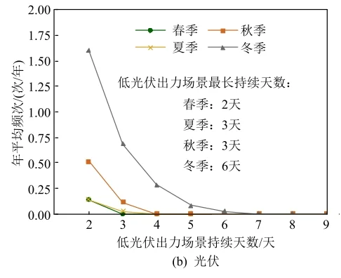 ⚡️ 新型电力系统如何应对极端天气？