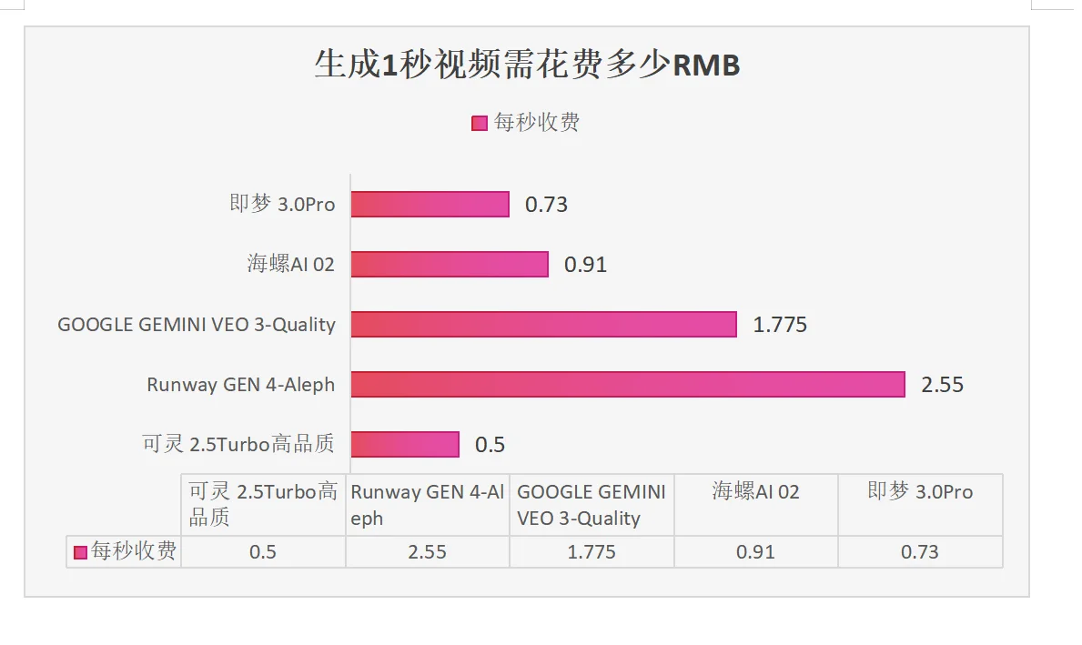 5毛钱一条？这下做AI视频真的不用心疼了！