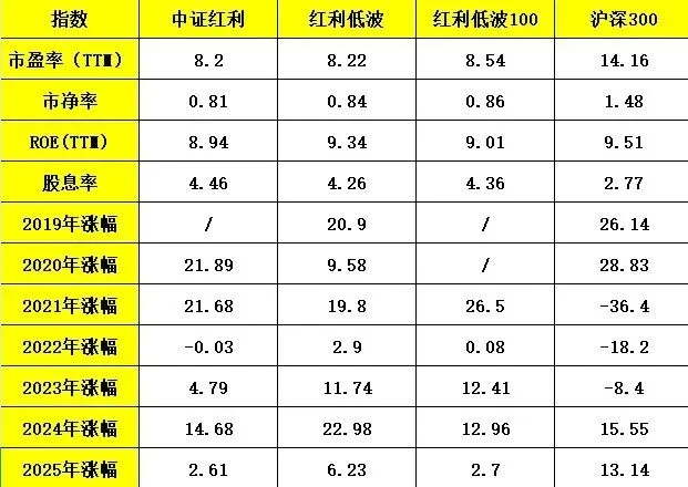 红利指数对比分析