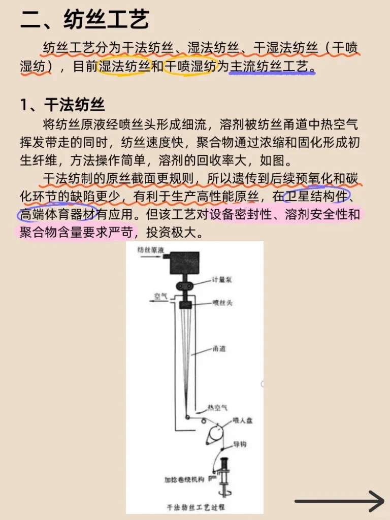 碳纤维聚合、纺丝、预氧化碳化工艺（超详细）