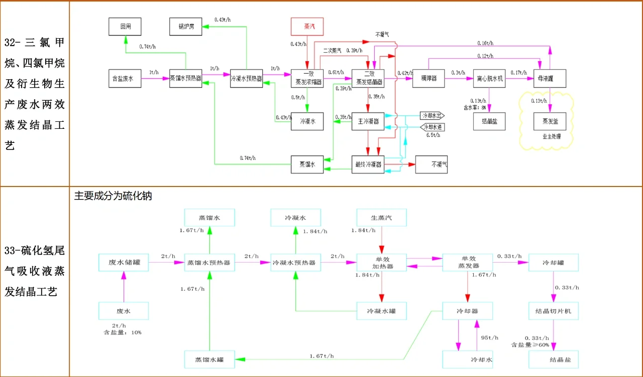 各废水工艺流程