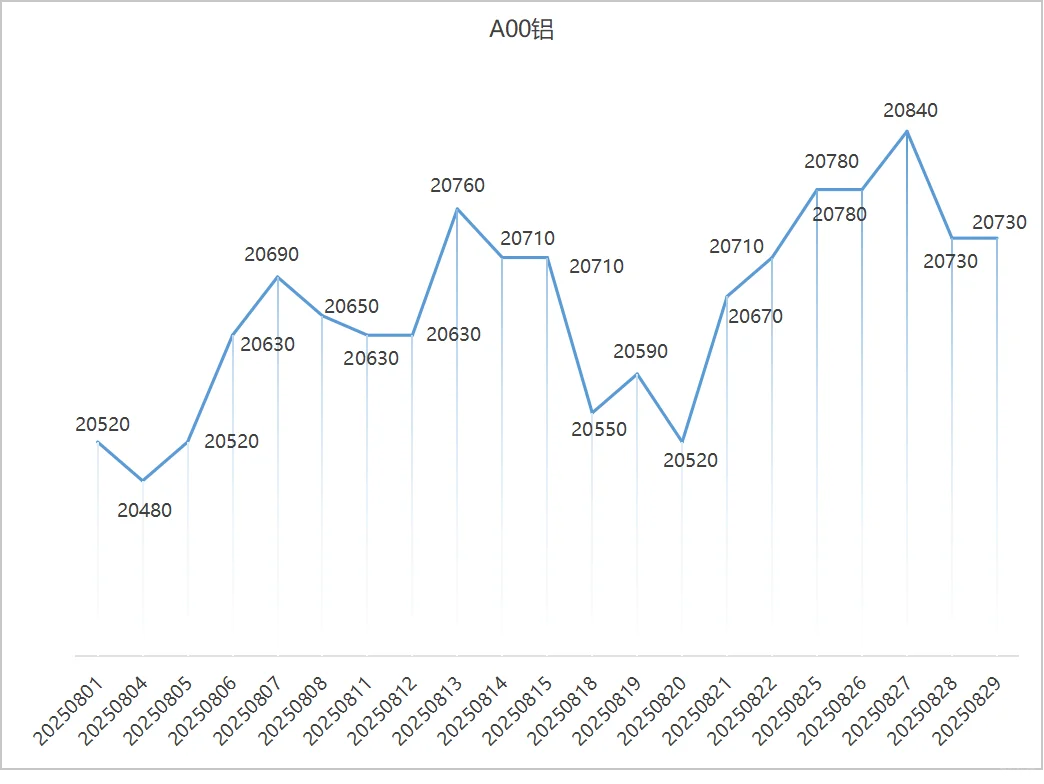 2025年8月铜价趋势