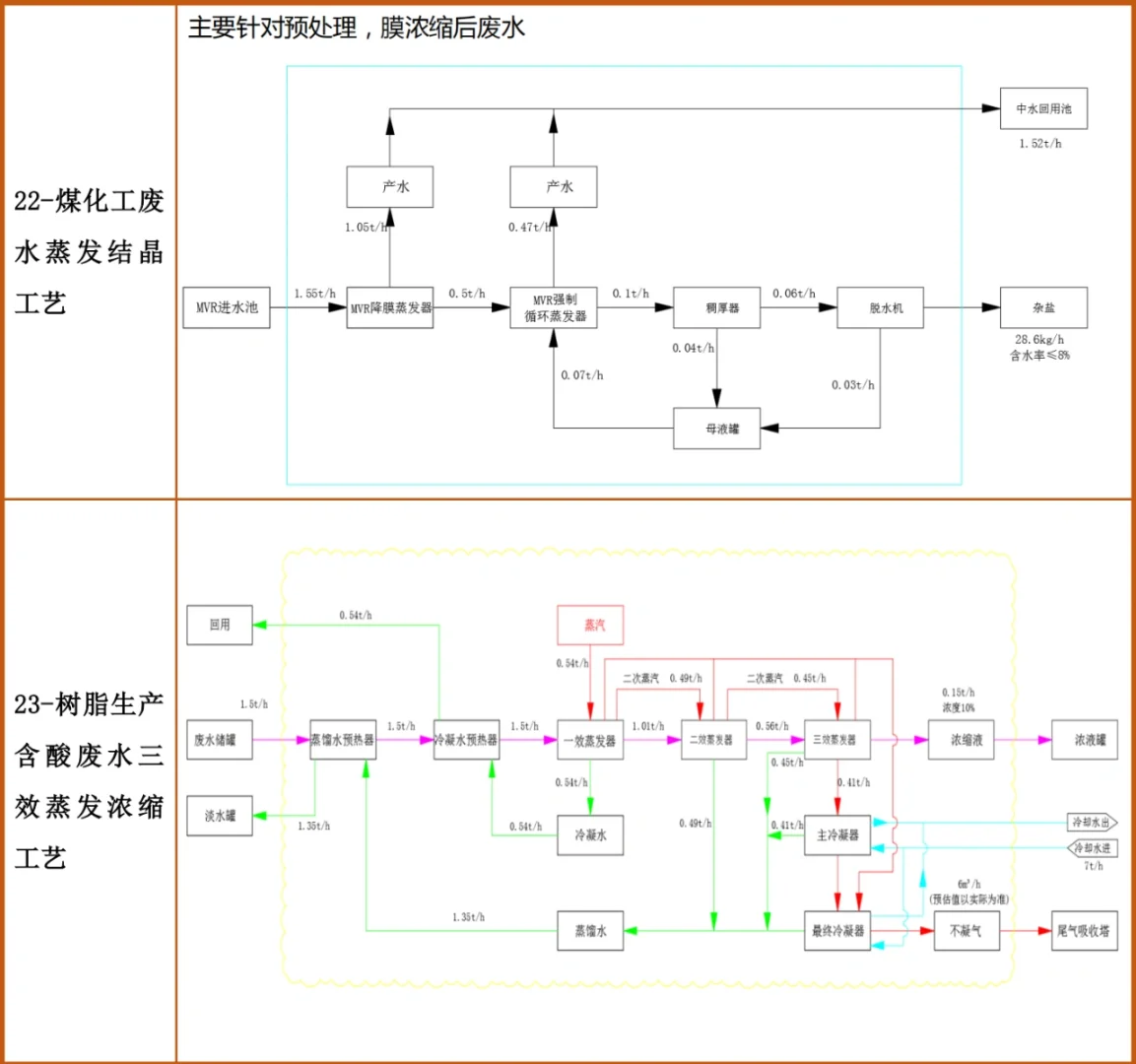 各废水工艺流程