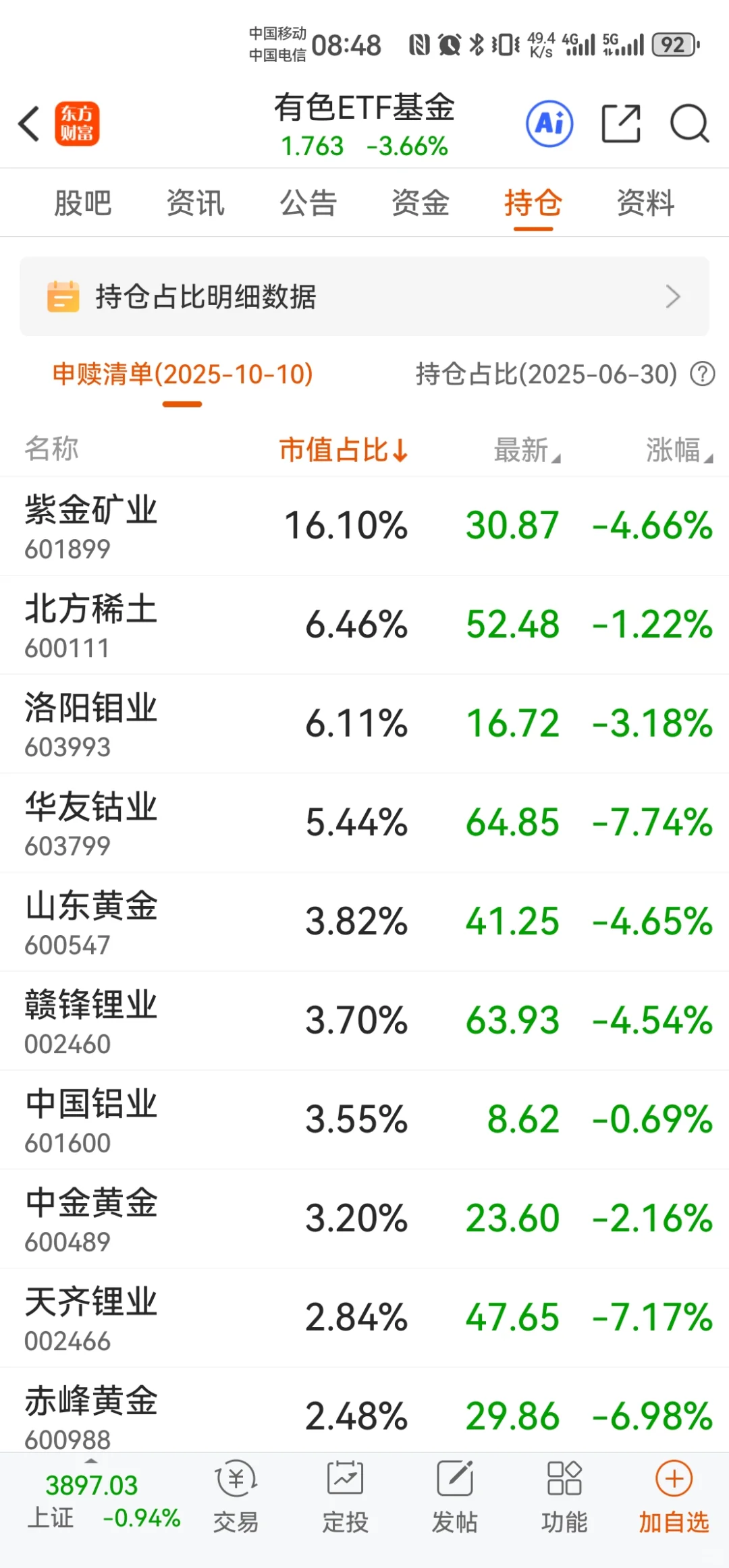 铜等有色概念股周一会大面积跌停