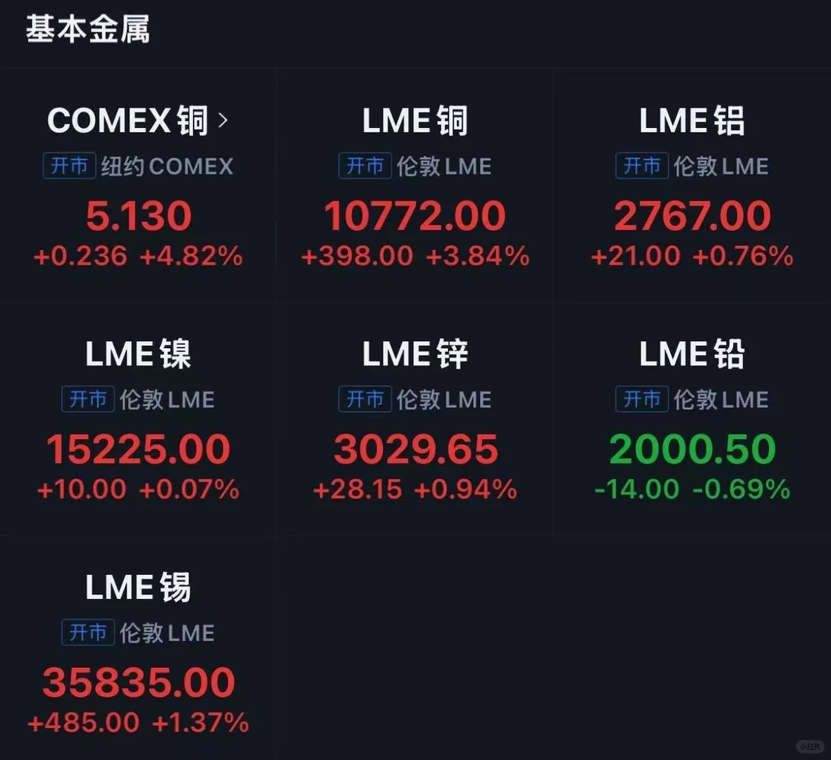 全球有色一片红彤彤