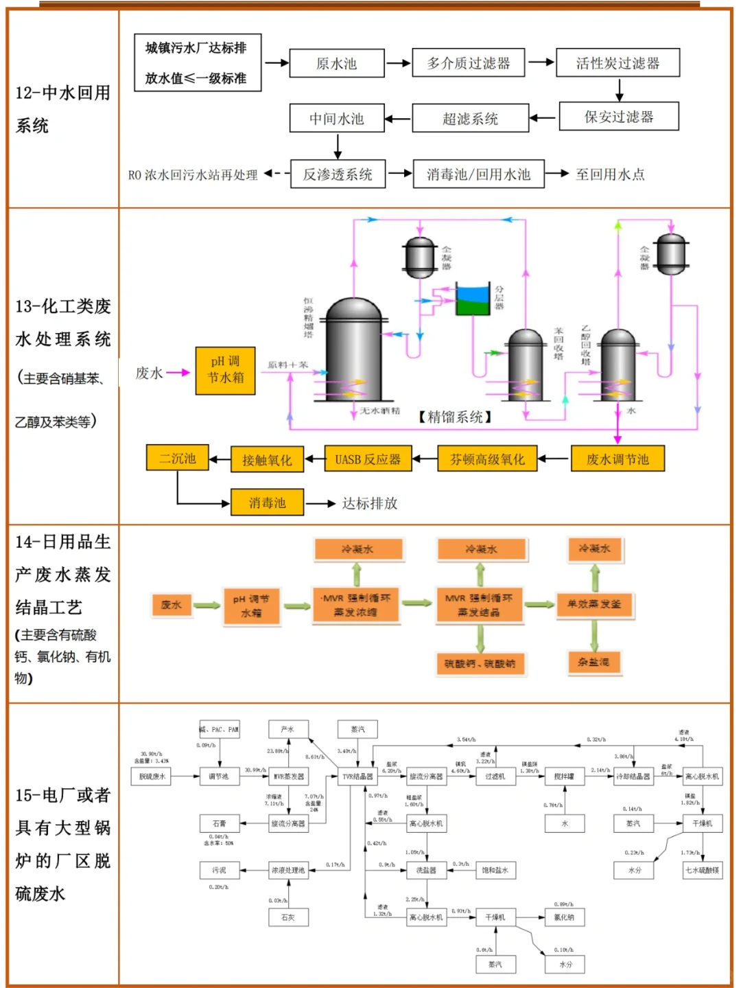 各废水工艺流程