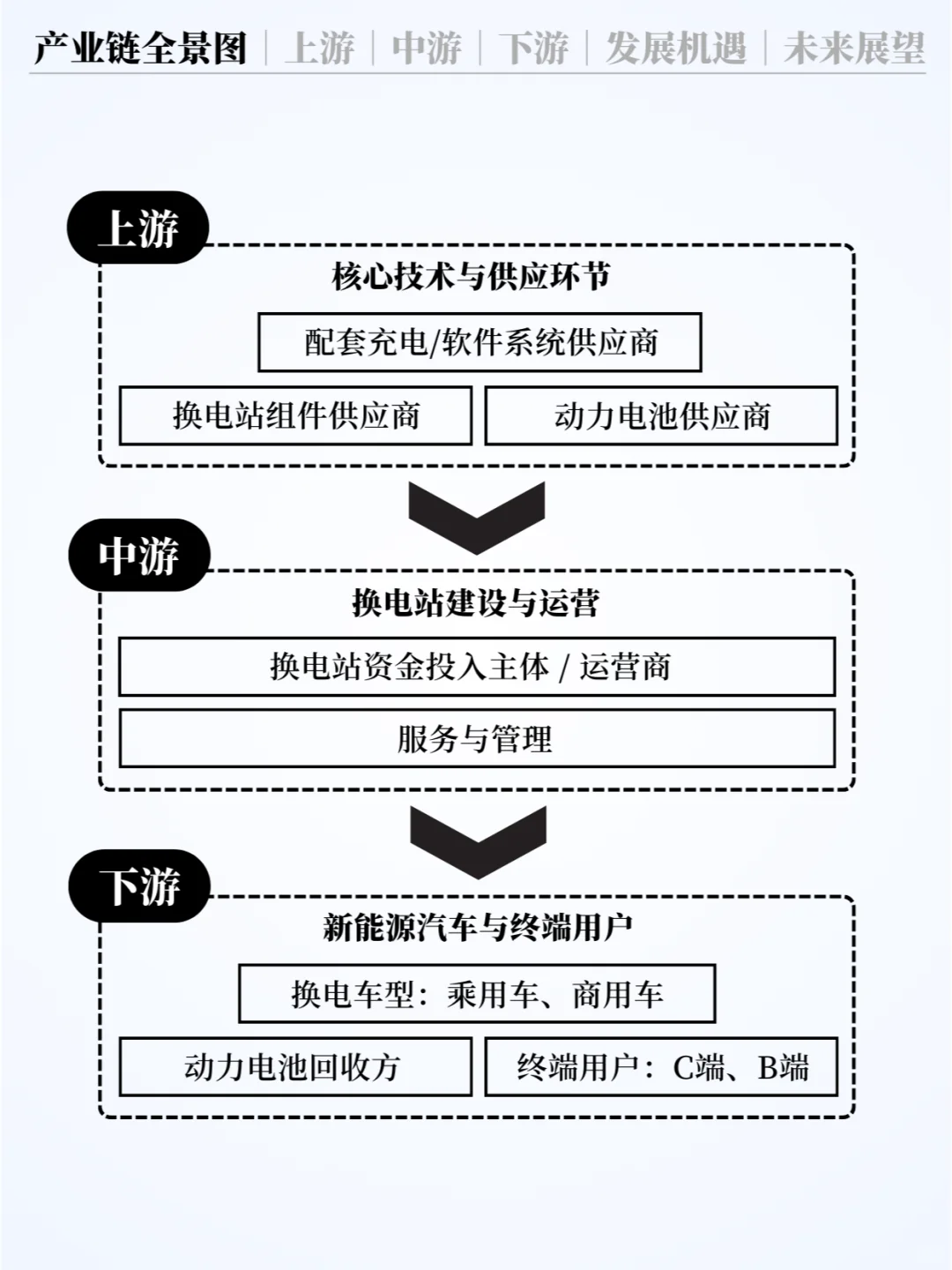 ❗️每天认识一条产业链 | 新能源汽车换电