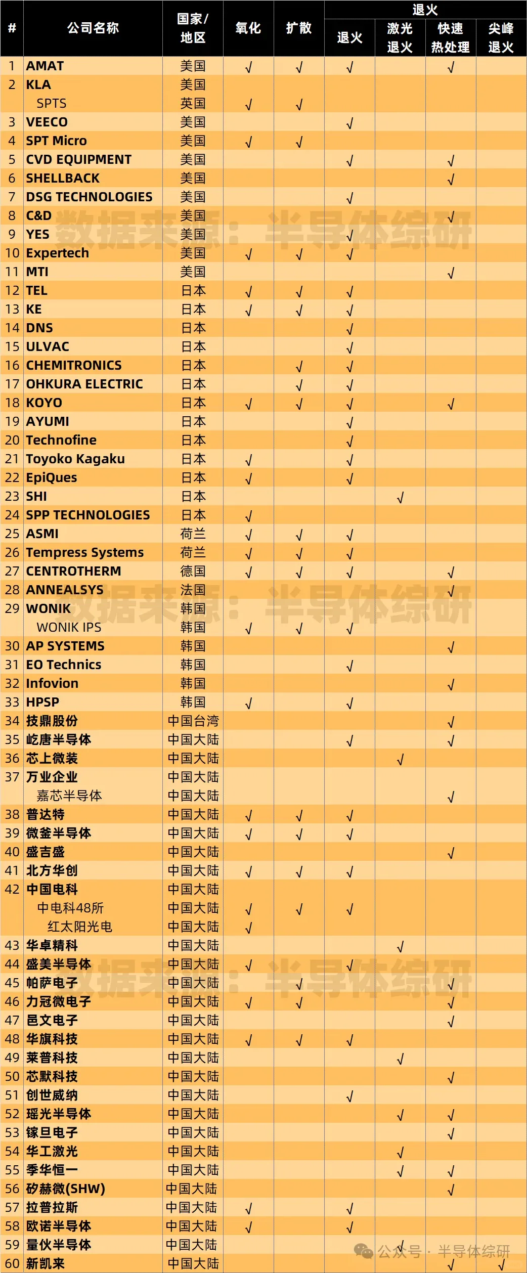 全球前道设备供应商统计：氧化、扩散、退火