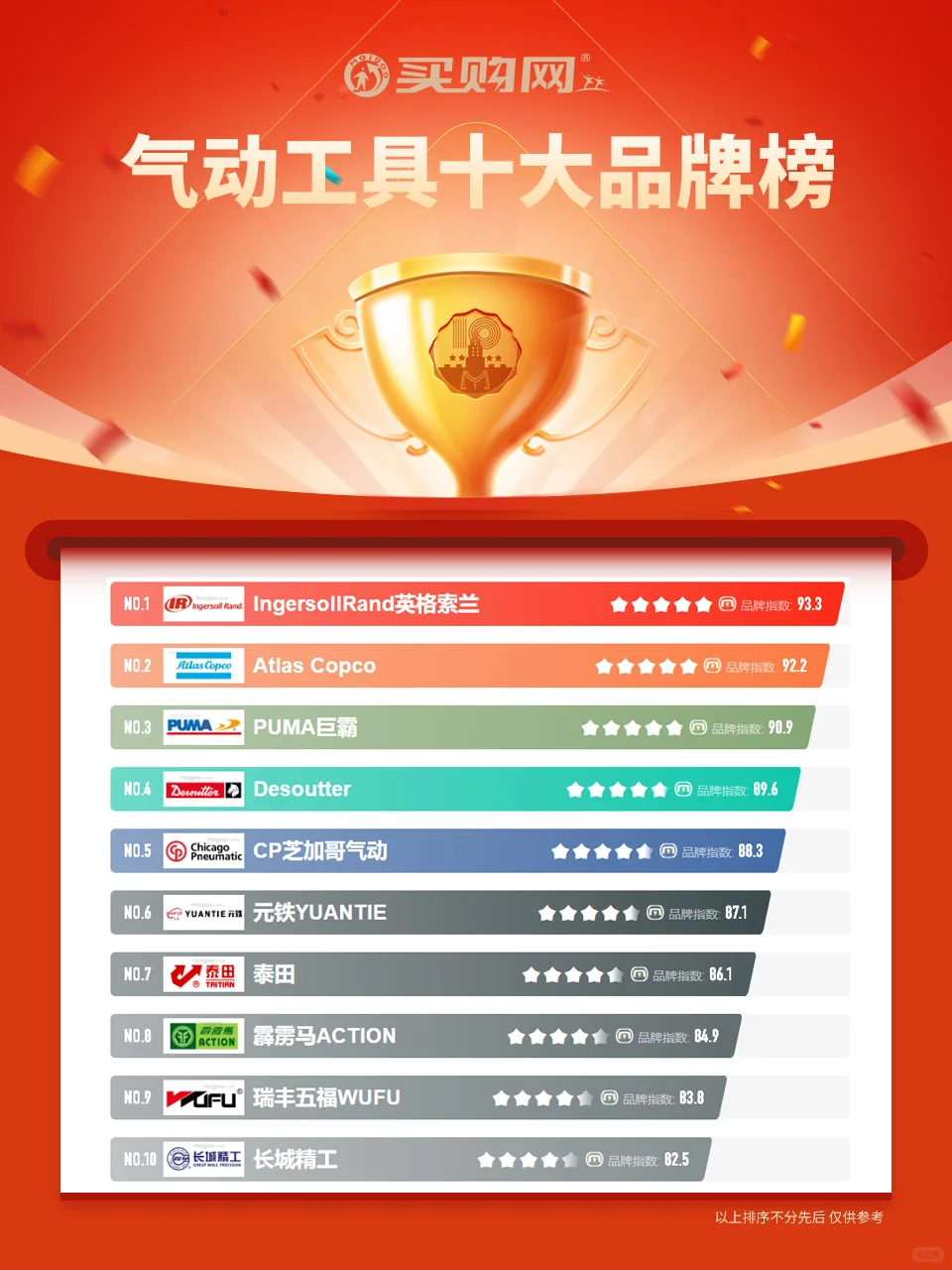 最新气动工具十大品牌名单(Maigoo)