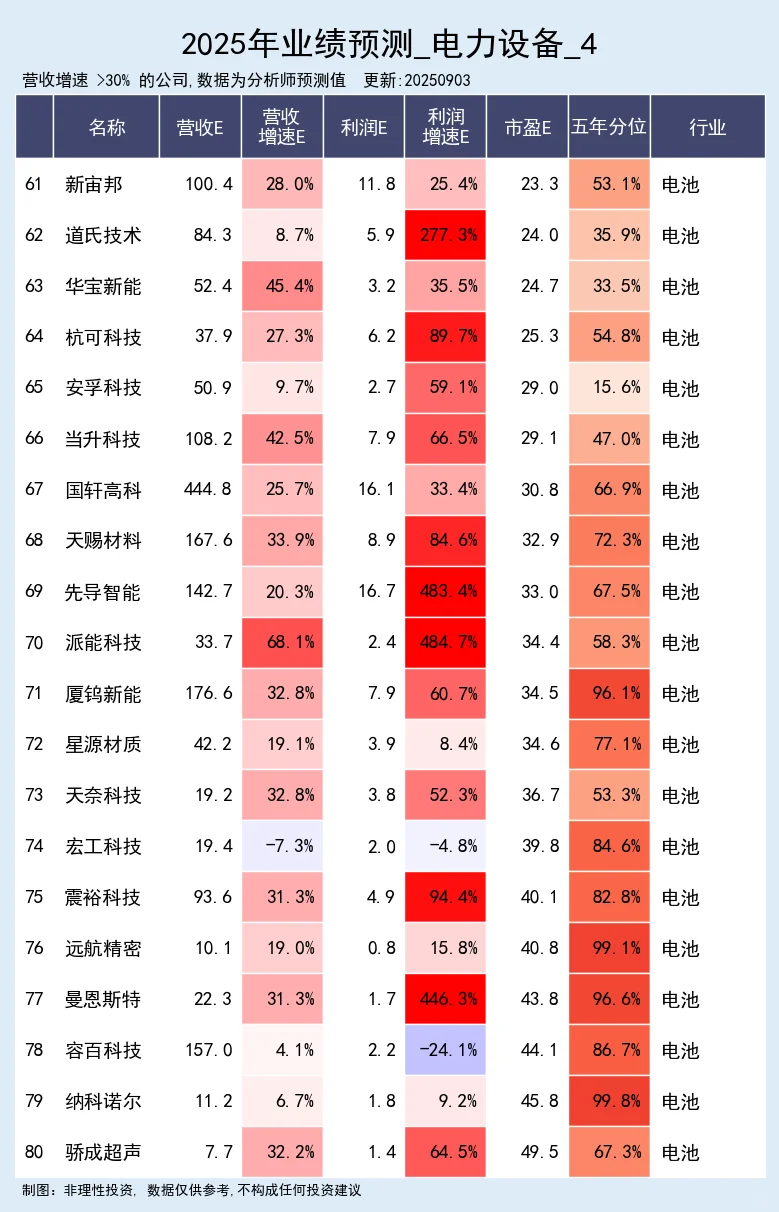 电力设备行业，25年业绩预测