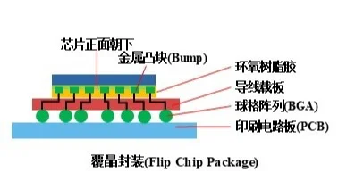 从“平房”到“高楼”,芯片封装3D化