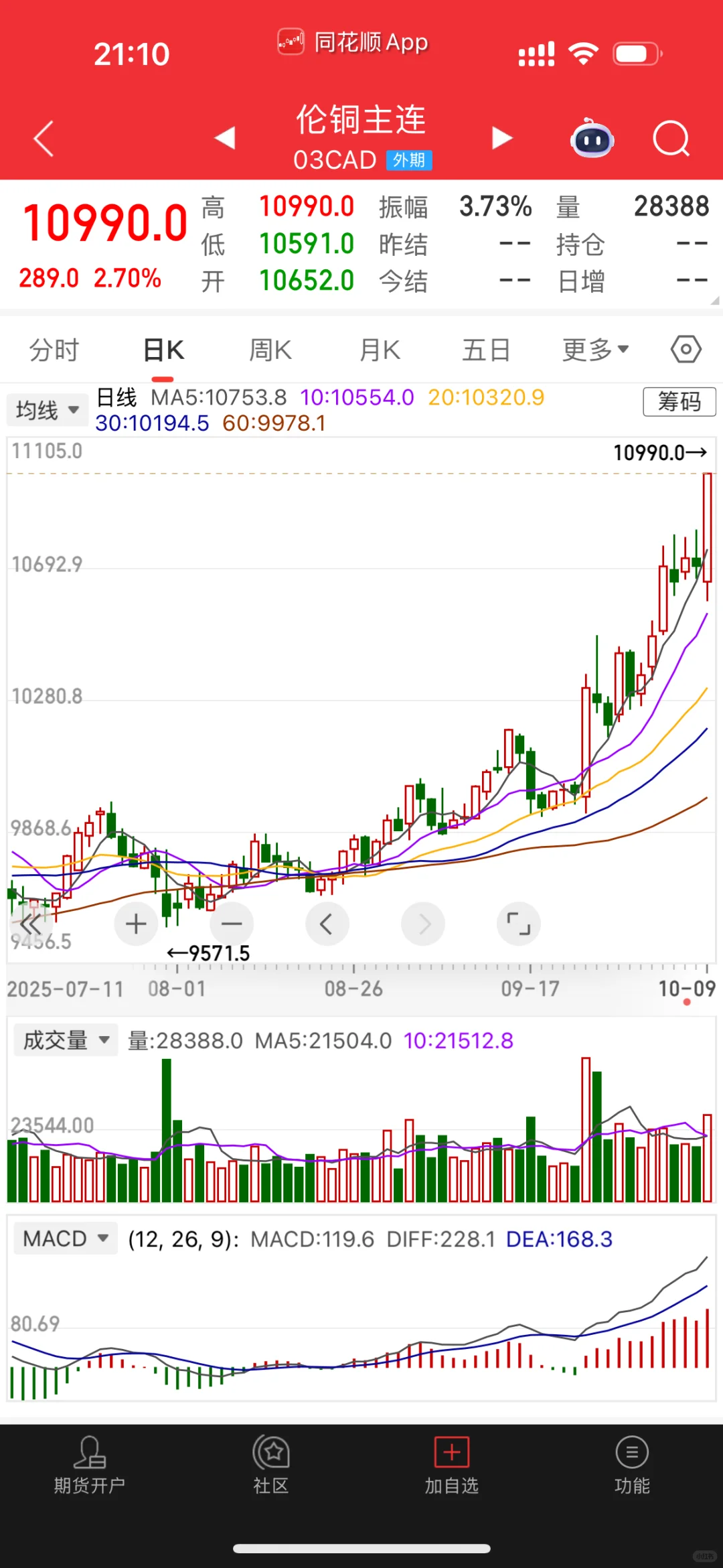 银和铜走势开始加速