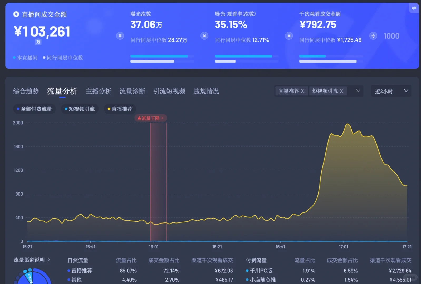 请教！有人懂这个流量曲线吗？