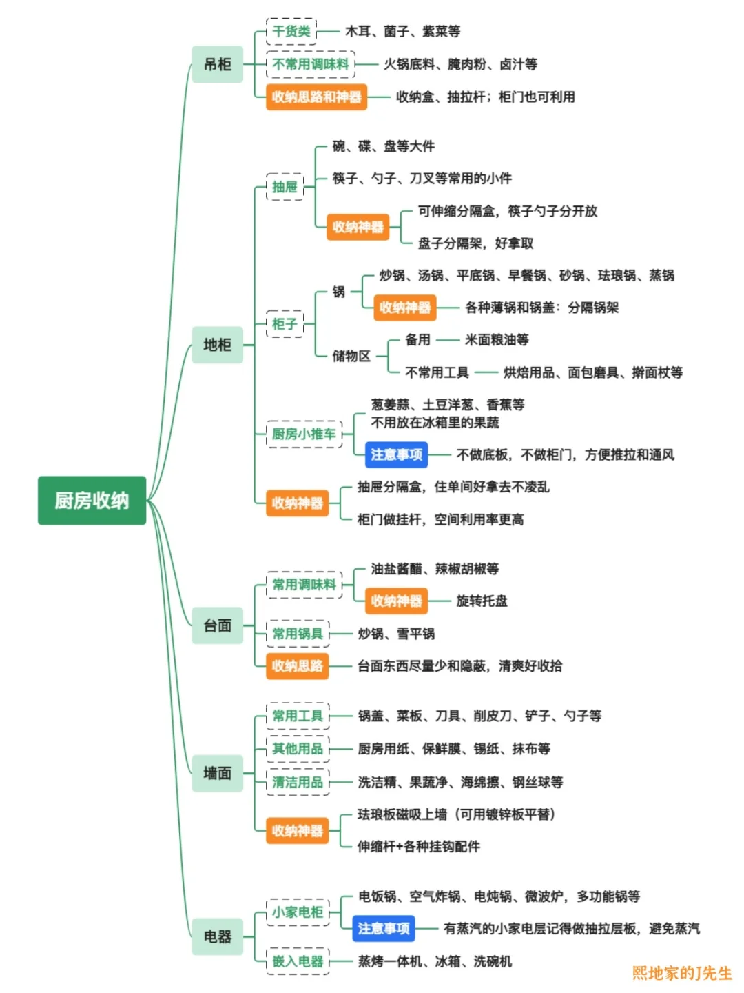 10张图说透全屋精细化收纳，附收纳神器✅