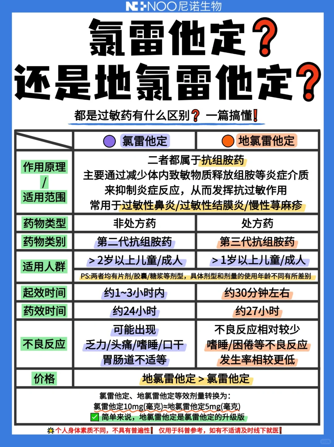 氯雷他定or地氯雷他定分不清❓一篇搞懂区别