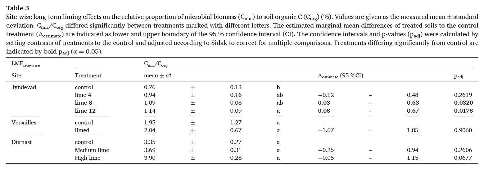 石灰添加如何影响微生物CUE?