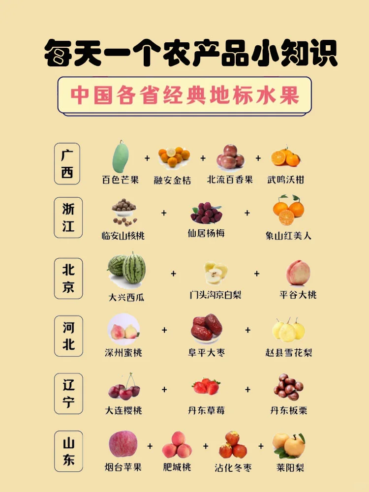 农产品小知识,各省地标水果你知道多少?