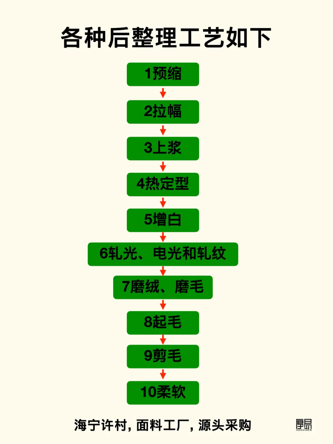 面料后整理工艺｜10个常见术语