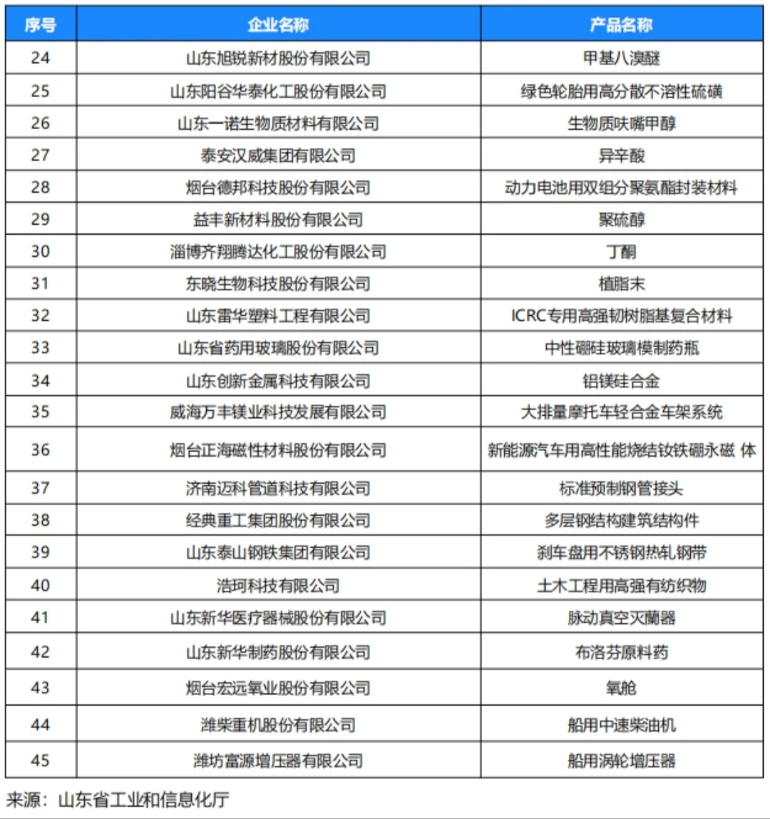 山东省制造业单项冠军企业