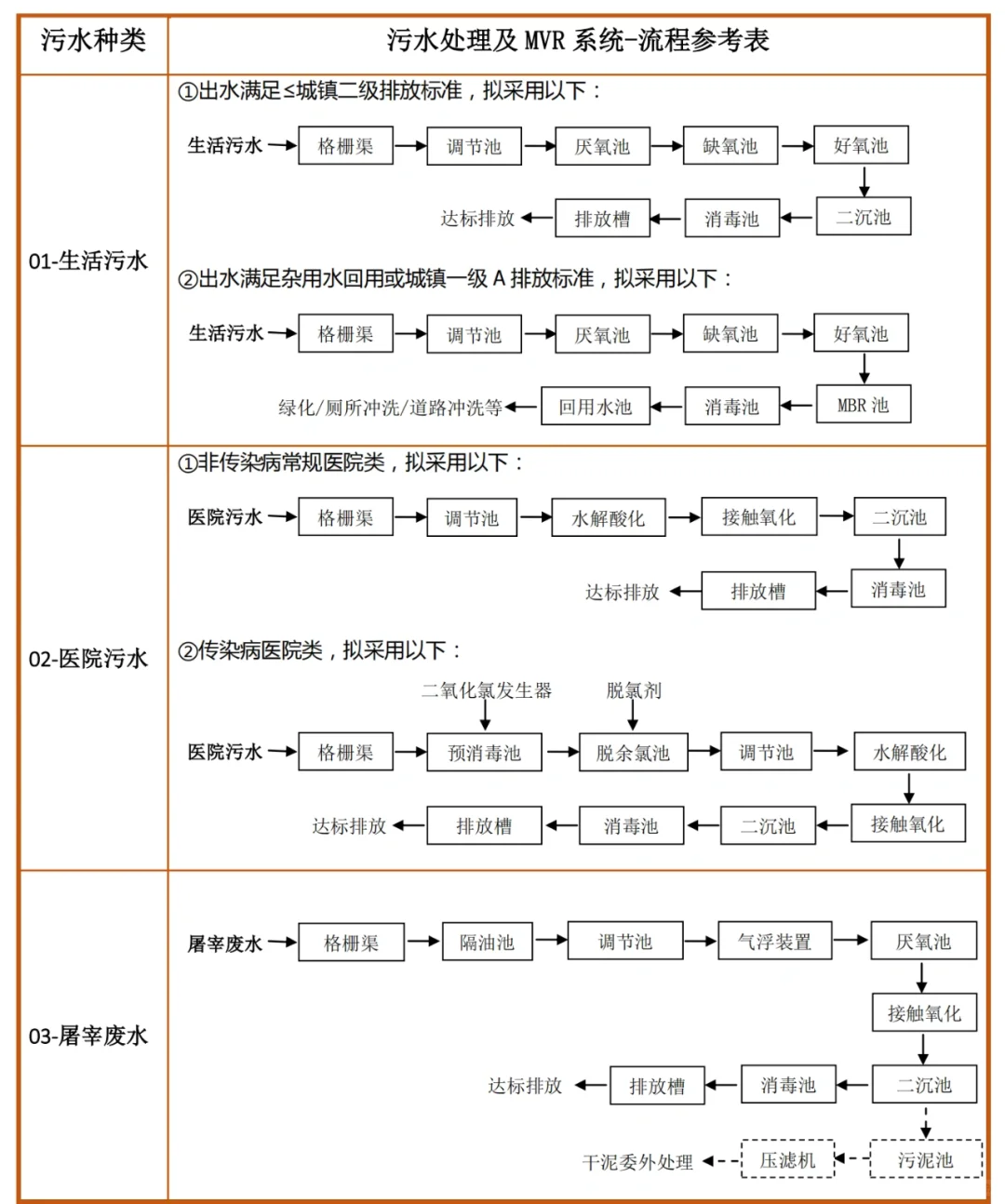 各废水工艺流程