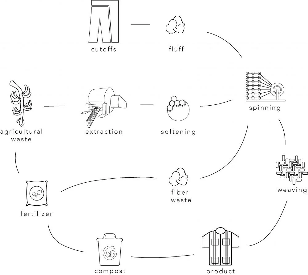 可持续丨来自蕉田的再生纤维